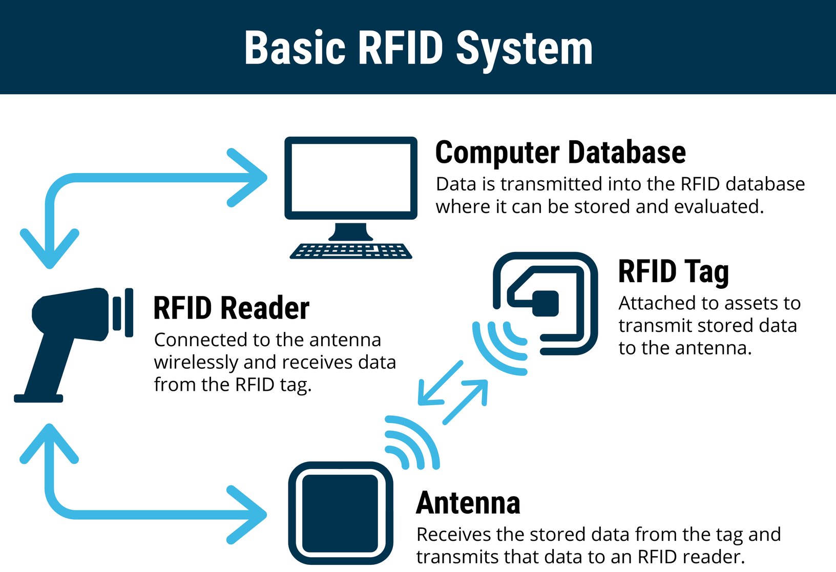 RFID: The Technology Making Industries Smarter